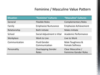 Feminine / Masculine Value Pattern