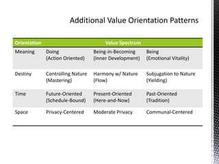 Additional Value Orientation Patterns