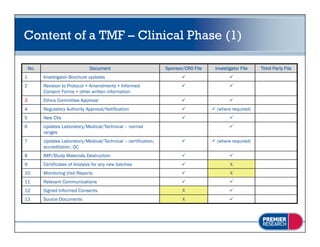 Content of a TMF – Clinical Phase (1)

    No.                         Document                          Sponsor/CRO File   Investigator File   Third Party File
1         Investigator Brochure updates
2         Revision to Protocol + Amendments + Informed
          Consent Forms + other written information
3         Ethics Committee Approval
4         Regulatory Authority Approval/Notification
          R g l t    A th it A        l/N tifi ti                                    (where required)
                                                                                     ( h        i d)
5         New CVs
6         Updates Laboratory/Medical/Technical – normal
          ranges
7         Updates Laboratory/Medical/Technical – certification,                      (where required)
          accreditation, QC
8         IMP/Study Materials Destruction
9         Certificates of Analysis for any new batches                                      X
10        Monitoring Visit Reports                                                          X
11        Relevant Communications
12        Signed Informed Consents                                       X
13        Source Documents                                               X
 