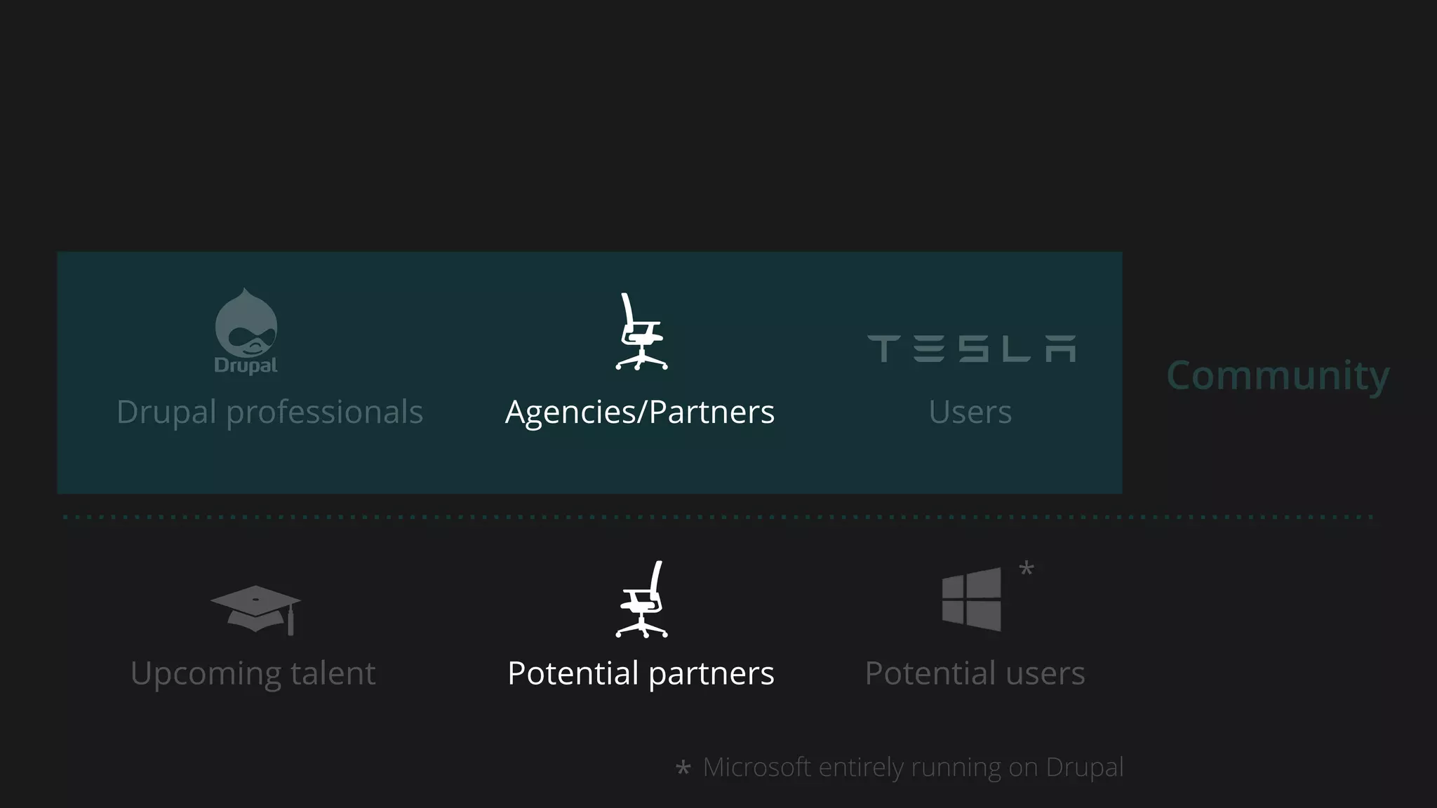 Drupal professionals Agencies/Partners Users
Upcoming talent Potential partners Potential users
Community
*
* Microsoft entirely running on Drupal
 