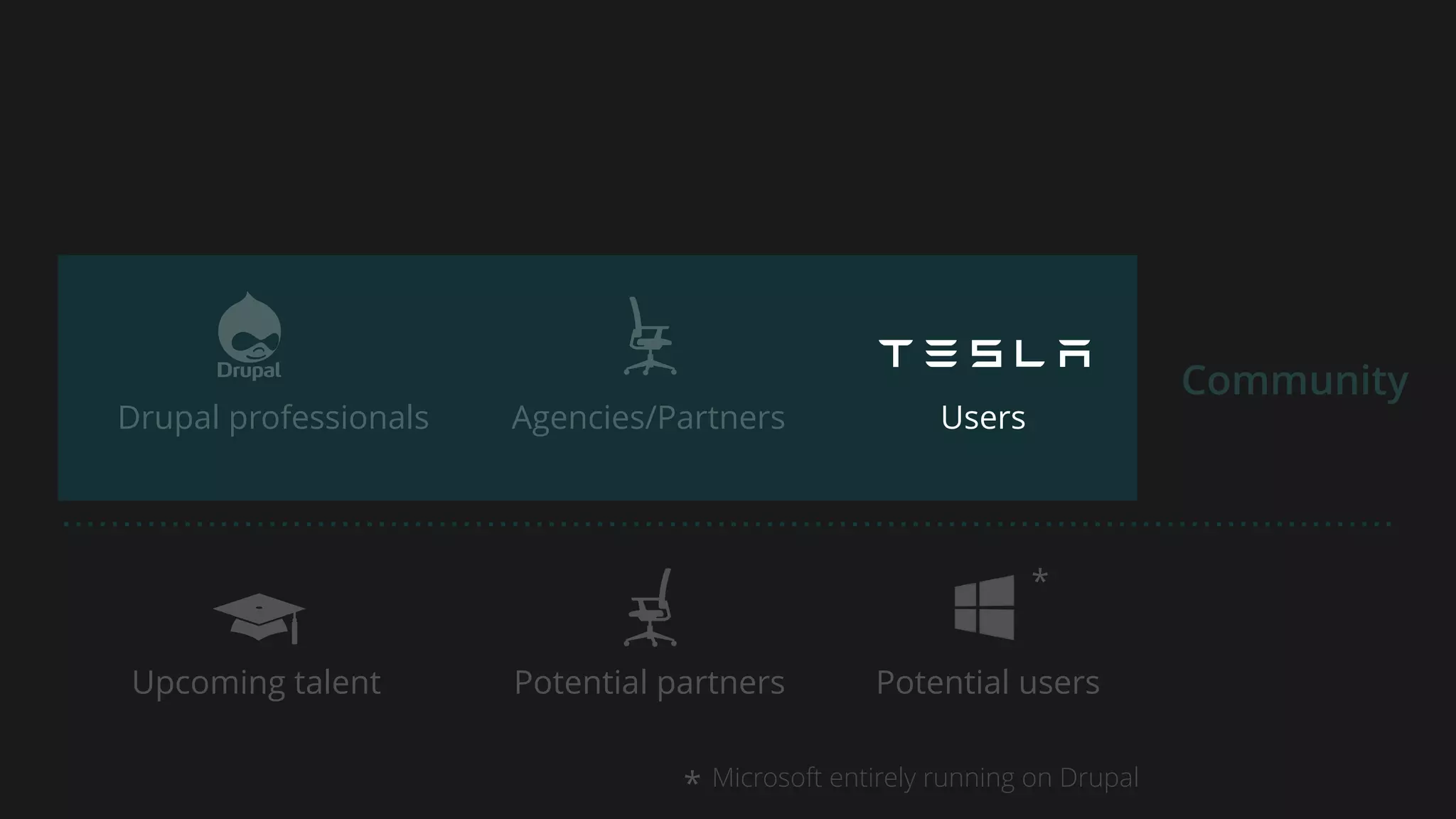 Drupal professionals Agencies/Partners Users
Upcoming talent Potential partners Potential users
Community
*
* Microsoft entirely running on Drupal
 