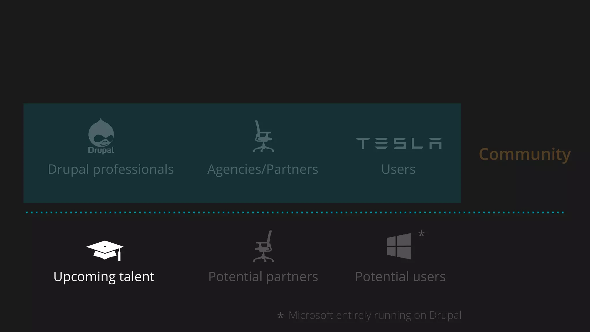 Drupal professionals Agencies/Partners Users
Upcoming talent Potential partners Potential users
Community
*
* Microsoft entirely running on Drupal
 