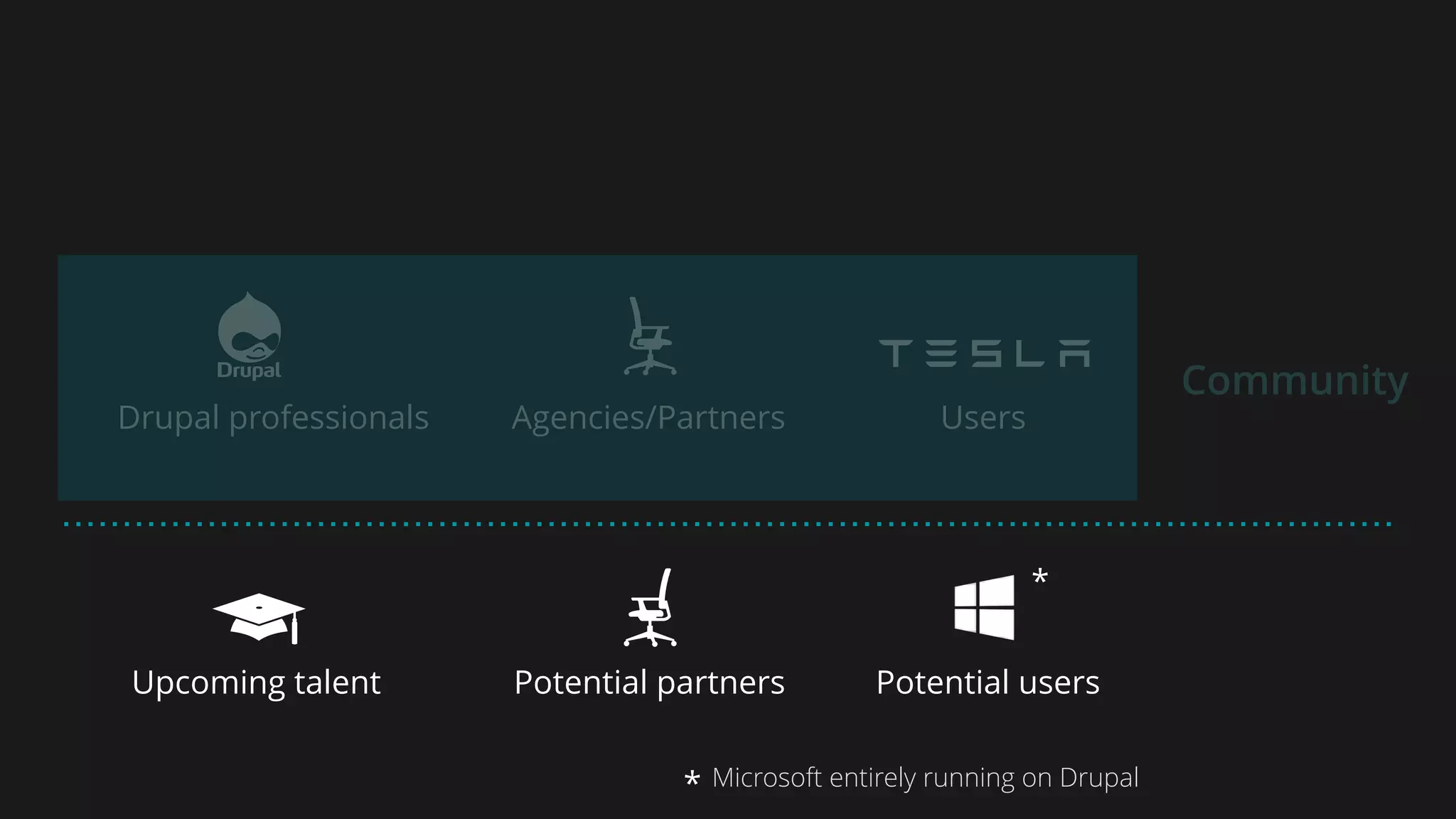 Drupal professionals Agencies/Partners Users
Upcoming talent Potential partners Potential users
Community
*
* Microsoft entirely running on Drupal
 