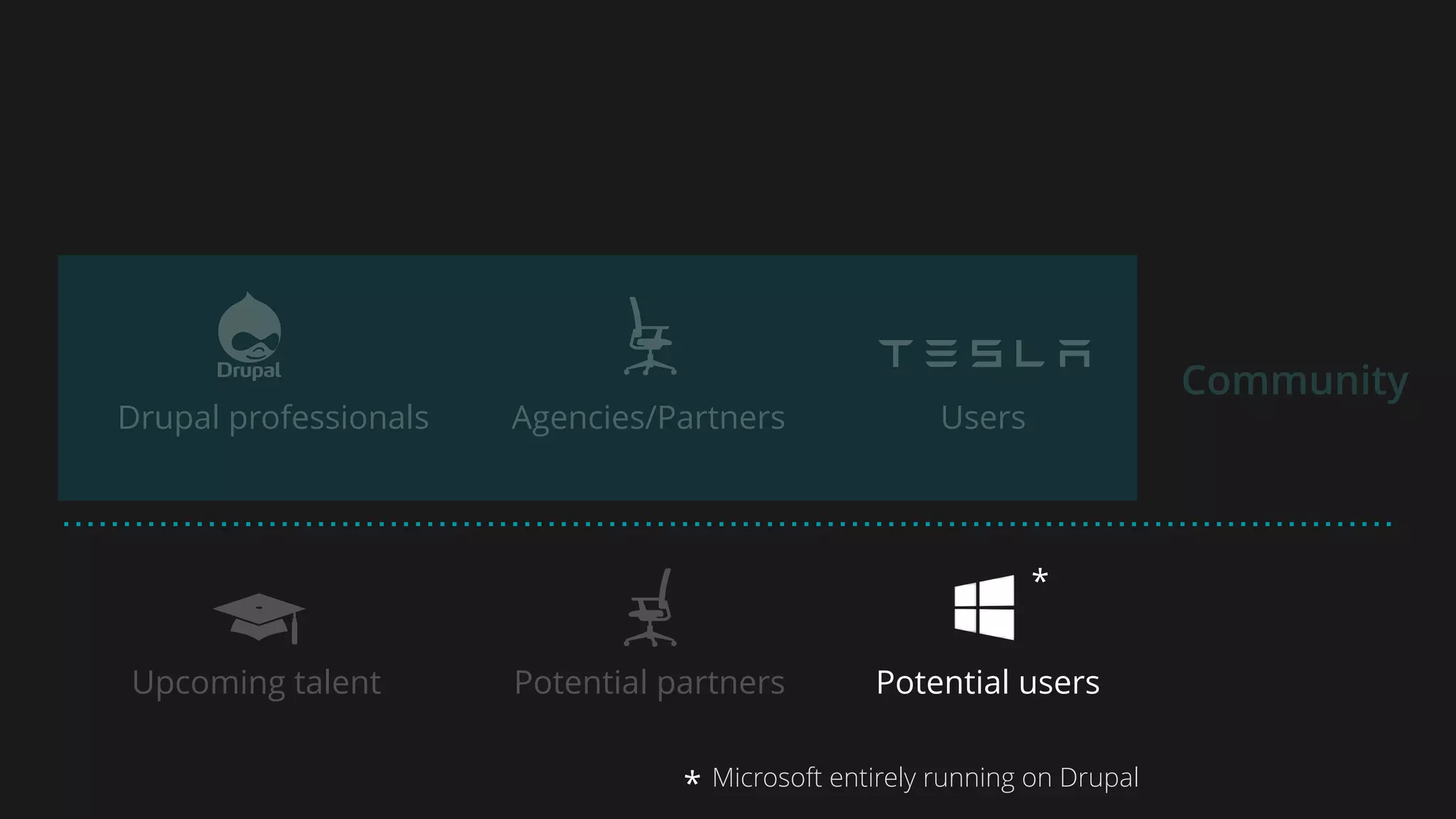Drupal professionals Agencies/Partners Users
Upcoming talent Potential partners Potential users
Community
*
* Microsoft entirely running on Drupal
 