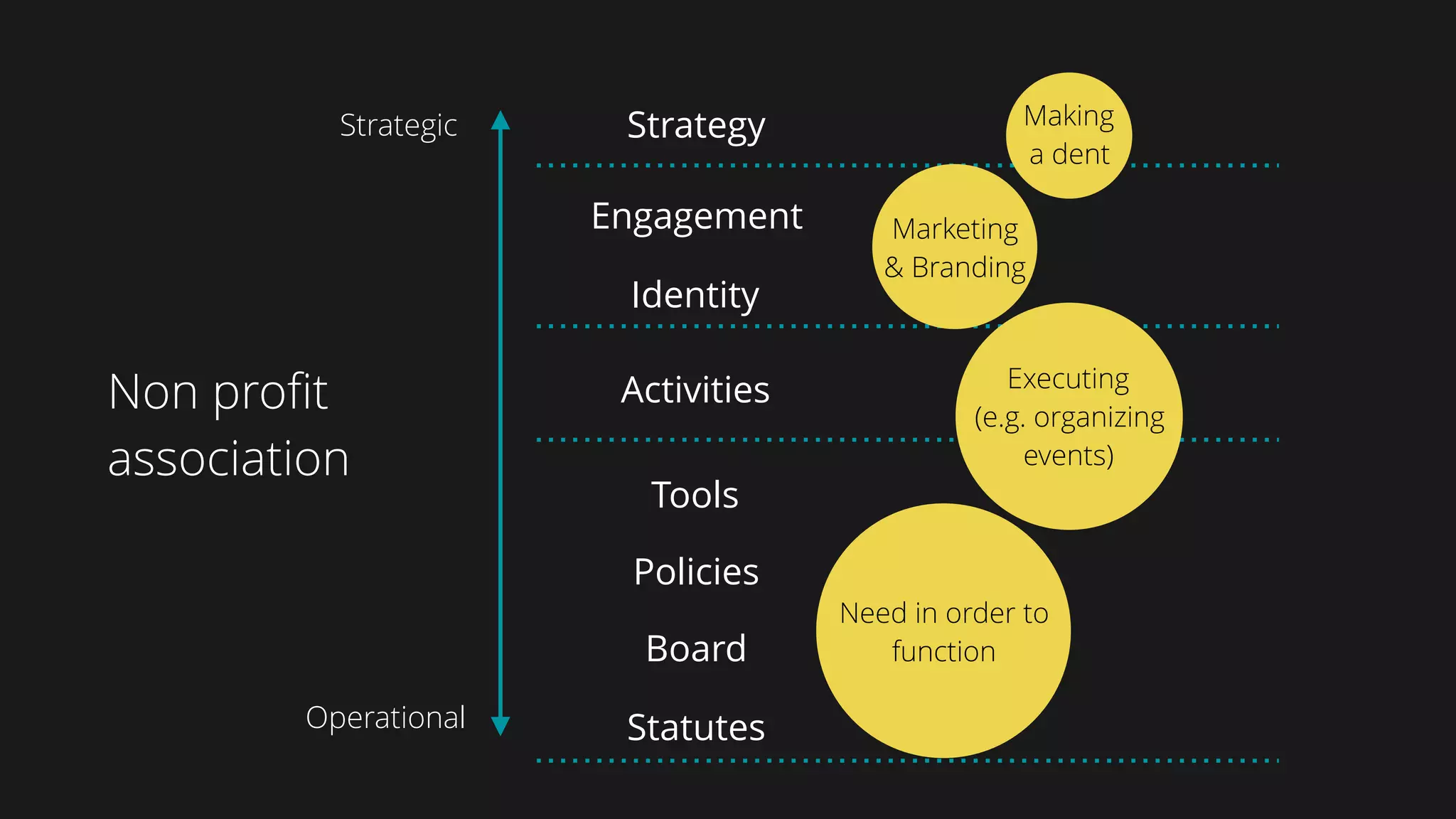 Tools
Policies
Board
Statutes
Activities
Engagement
Identity
StrategyStrategic
Operational
Need in order to
function
Executing  
(e.g. organizing
events)
Marketing
& Branding
Making
a dent
Non profit
association
 