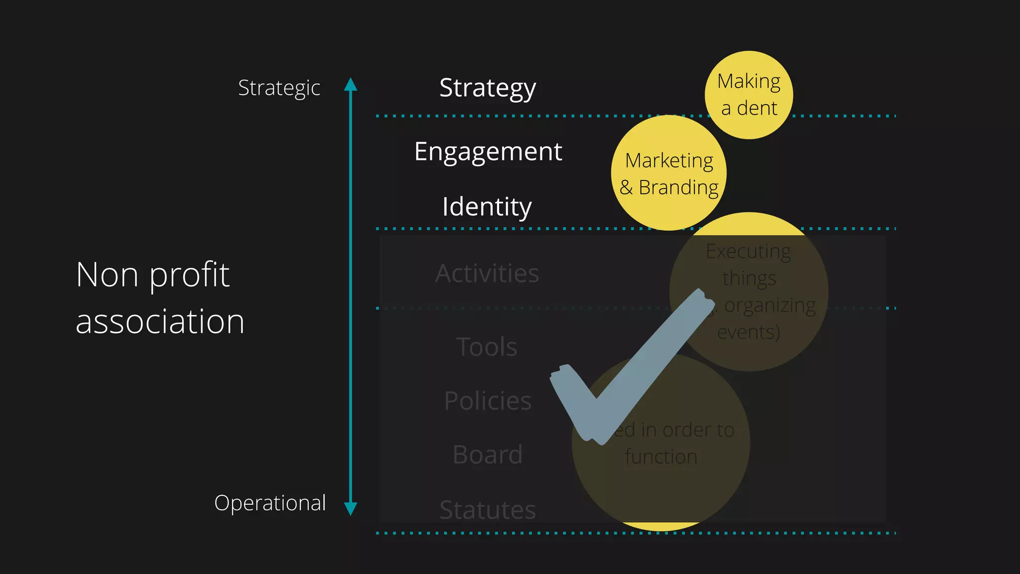 Tools
Policies
Board
Statutes
Activities
Engagement
Identity
StrategyStrategic
Operational
Need in order to
function
Executing
things  
(e.g. organizing
events)
Marketing
& Branding
Making
a dent
Non profit
association
 