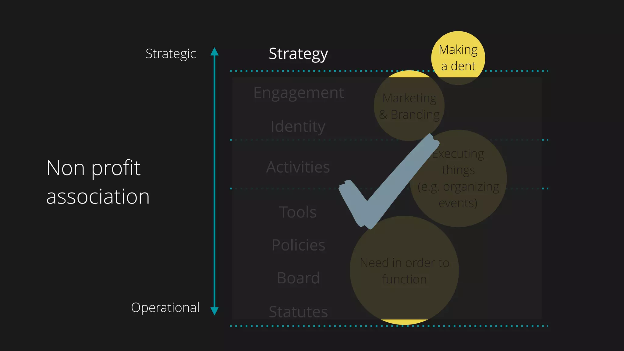 Tools
Policies
Board
Statutes
Activities
Engagement
Identity
StrategyStrategic
Operational
Need in order to
function
Executing
things  
(e.g. organizing
events)
Marketing
& Branding
Making
a dent
Non profit
association
 