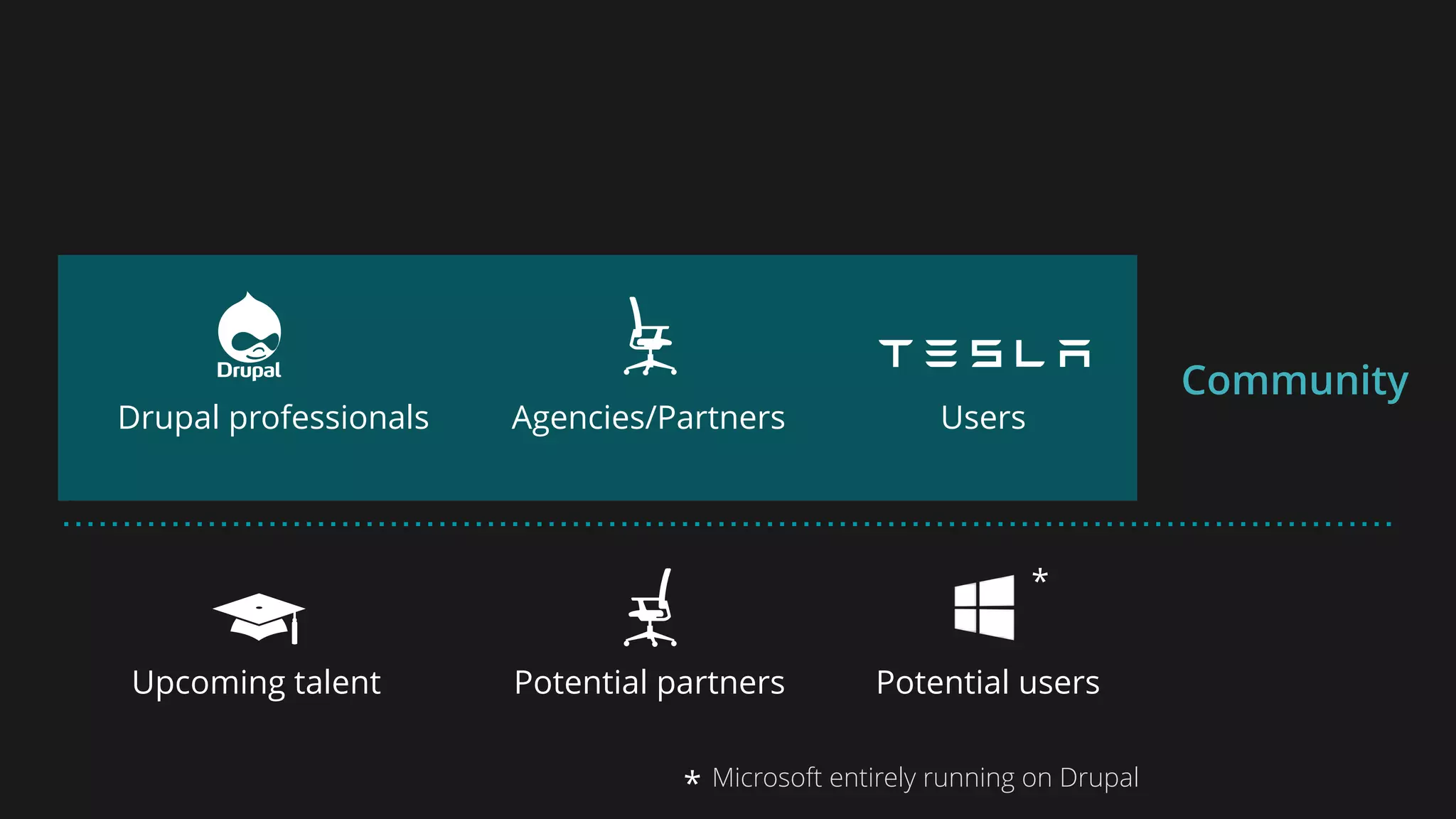 Drupal professionals Agencies/Partners Users
Upcoming talent Potential partners Potential users
Community
*
* Microsoft entirely running on Drupal
 
