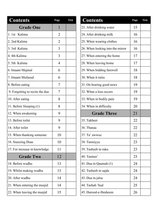 Contents

Page

Tick

Contents

Page

1

23. After drinking water

15

1. 1st Kalima

2

24. After drinking milk

16

2. 2nd Kalima

2

25. When wearing clothes

16

3. 3rd Kalima

3

26. When looking into the mirror

16

4. 4th Kalima

3

27. When entering the home

17

5. 5th Kalima

4

28. When leaving home

17

6. Imaani Mujmal

6

29. When bidding farewell

18

7. Imaani Mufassal

6

30. When it rains

18

8. Before eating

7

31. On hearing good news

19

9. Forgetting to recite the dua

7

32. When a loss occurs

19

10. After eating

8

33. When in bodily pain

19

11. Before Sleeping (1)

8

34. When in difficulty

20

12. When awakening

9

13. Before toilet

9

35. Takbeer

22

14. After toilet

9

36. Thanaa

22

15. When thanking someone

10

37. Ta’ awwuz

22

16. Sneezing Duas

10

38. Tasmiyya

23

17. For increase in knowledge

11

39. Tasbeeh in ruku

23

12

40. Tasmee’

23

18. Before wudhu

13

41. Dua in Qaumah (1)

24

19. Whilst making wudhu

13

42. Tasbeeh in sajda

24

20. After wudhu

14

43. Dua in jalsa

24

21. When entering the musjid

14

44. Tashah ’hud

25

22. When leaving the musjid

15

45. Durood-e-Ibraheem

26

Grade One

Grade Two

Grade Three

21

Tick

 