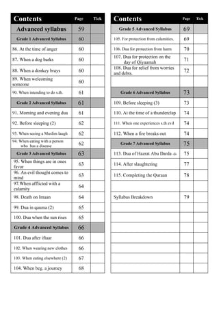 Contents

Page

Tick

Contents

Page

Advanced syllabus

59

Grade 1 Advanced Syllabus

60

105. For protection from calamities.

69

86. At the time of anger

60

106. Dua for protection from harm

70

87. When a dog barks

60

71

88. When a donkey brays

60

107. Dua for protection on the
day of Qiyaamah
108. Dua for relief from worries
and debts.

89. When welcoming
someone

60

90. When intending to do s.th.

61

Grade 5 Advanced Syllabus

Grade 6 Advanced Syllabus

69

72

73

Grade 2 Advanced Syllabus

61

109. Before sleeping (3)

73

91. Morning and evening dua

61

110. At the time of a thunderclap

74

92. Before sleeping (2)

62

111. When one experiences s.th evil

74

93. When seeing a Muslim laugh

62

112. When a fire breaks out

74

94. When eating with a person
who has a disease

62

Grade 7 Advanced Syllabus

75

63

113. Dua of Hazrat Abu Darda

75

95. When things are in ones
favor
96. An evil thought comes to
mind
97.When afflicted with a
calamity

63

114. After slaughtering

77

63

115. Completing the Quraan

78

98. Death on Imaan

64

Syllabus Breakdown

79

99. Dua in qauma (2)

65

100. Dua when the sun rises

65

Grade 4 Advanced Syllabus

66

101. Dua after iftaar

66

102. When wearing new clothes

66

103. When eating elsewhere (2)

67

104. When beg. a journey

68

Grade 3 Advanced Syllabus

64

Tick

 