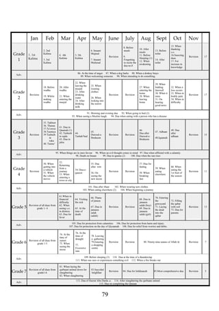 Jan
Grade
1

1. 1st
Kalima

Feb

Mar

2. 2nd
Kalima

4. 4th
Kalima

3. 3rd
Kalima

5. 5th
Kalima

18. Before
wudhu
Revision

20. After
wudhu

19. Whilst
making
wudhu

21. When
entering the
musjid

Revision

35. Takbeer
36. Thanaa
37.Ta’awuz
38.Tasmiya
39 Tasbeeh
in
ruku
40. Tasme’

41. Dua in
Qaumah (1)
42. Tasbeeh
in sajda
43. Dua in
jalsa

Revision

50. When
getting into
a vehicle
51. When
the vehicle
moves

52.
Returning
from a
journey
53. When
entering a
town or city

Revision of all duas from
grade 1- 4

Revision of all duas from
grade 1-5

Adv.

7. Imaani
Mufassal

9.
Forgetting
to recite the
dua no.8

13. Before
toilet
14. After
toilet

Oct

Nov

15. When
thanking
s.o.
16.Sneezing
duas
17. For
increase in
knowledge

Revision

17

22. When
leaving the
musjid
23. After
drinking
water
24. After
drinking
milk

25. When
wearing
clothes
Revision

Revision

26. When
looking into
the mirror

27. When
entering the
home
28. When
leaving
home

29. When
bidding
farewell
30. When it
rains
31. On
hearing
good news

32. When a
loss occurs
33. When in
bodily pain
34. When in
difficulty

Revision

17

44.
Tashah’hud

45.
Durood-eIbraheem

Revision

Revision

46.
Dua after
Durood-eIbraheem

47. Adhaan
48.Iqaamah

Revision

15

49. Dua
after
adhaan

55. Dua
after witr
54. Dua-equnoot

57. Dua for
fasting

56. On
seeing the
new moon

Revision

Revision

58. When
breaking
fast

59. When
eating
elsewhere

60. When
eating the
1st fruit of
the season

Revision

11

61.When in
financial
difficulty
62. When
seeing s.o.
in distress
63. Dua for
fever

64. Visiting
the sick
65. At the
time of
death

66. Thana
of janaza
67. Dua in
janaaza
salah
(adult)

Revision

Revision

68. Dua in
janaaza
salah (boy)
69. Dua in
janaaza
salah (girl)

70. Entering
the
graveyard
71. Laying
the dead
into the
qabar

72. Filling
the qabar
with soil
73. Dua for
parents

Revision

13

74. At the
time of
sunset
75. When
seeing the
moon

76. At the
time of
draught
77.
Excessive
rain

78. Leaving
a gathering
79.Entering
a shopping
centre

Revision

Revision

Revision

7

Revision

5

80. Ninety-nine names of Allah

109. Before sleeping (3) 110. Dua at the time of a thunderclap
111. When one sees or experiences something evil 112. When a fire breaks out

Adv.

Grade 7

Revision

10. After
meals
11. Before
Sleeping (1)
12. When
awakening

Sept

105. Dua for protection from calamities 106. Dua for protection from harm and injury.
107. Dua for protection on the day of Qiyaamah 108. Dua for relief from worries and debts.

Adv.

Grade 6

8. Before
meals

6. Imaani
Mujmal

Aug

101. Dua after iftaar
102. When wearing new clothes
103. When eating elsewhere (2). 104. When beginning a journey

Adv.

Grade 5

July

95. When things are in ones favour 96. When an evil thought comes to mind 97. Dua when afflicted with a calamity
98. Death on Imaan
99. Dua in qauma (2)
100. Dua when the sun rises

Adv.

Grade
4

June

91. Morning and evening dua 92. When going to bed (2)
93. When seeing a Muslim laugh. 94. Dua when eating with a person who has a disease

Adv.

Grade
3

May

86. At the time of anger 87. When a dog barks 88. When a donkey brays
89. When welcoming someone 90. When intending to do something.

Adv.

Grade
2

Apr

Revision of all duas from
grade1-6

81. When laying the
qurbaani animal down for
slaughtering
82. When slaughtering

83.Sayyidul
Istighfaar

Revision

84. Dua for Istikhaarah

85.Most comprehensive dua

113. Dua of Hazrat Abu Darda
114. After slaughtering the qurbaani animal
115. Dua on completing the Quraan

79

 