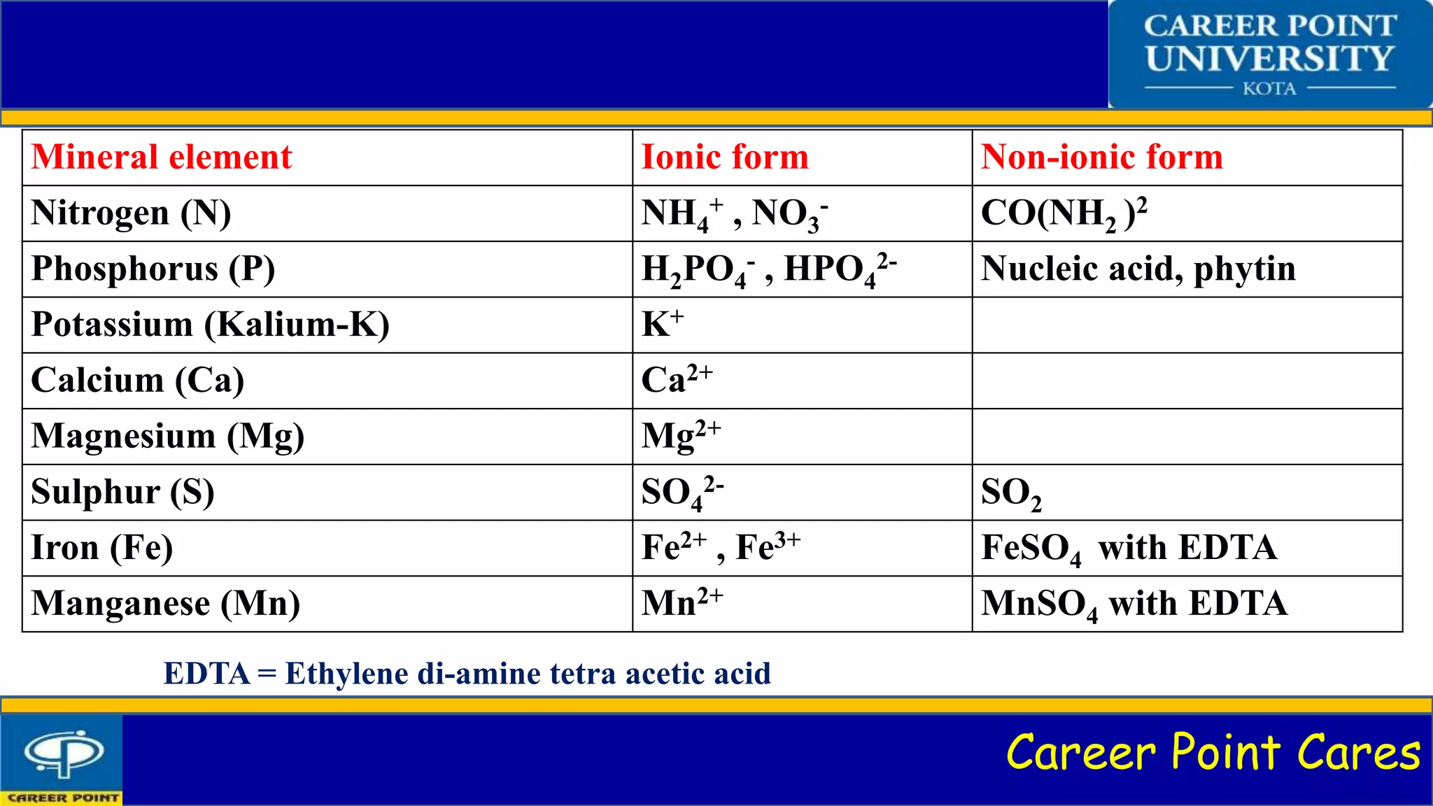 Career Point Cares
Mineral element Ionic form Non-ionic form
Nitrogen (N) NH4
+ , NO3
- CO(NH2 )2
Phosphorus (P) H2PO4
- , HPO4
2- Nucleic acid, phytin
Potassium (Kalium-K) K+
Calcium (Ca) Ca2+
Magnesium (Mg) Mg2+
Sulphur (S) SO4
2- SO2
Iron (Fe) Fe2+ , Fe3+ FeSO4 with EDTA
Manganese (Mn) Mn2+ MnSO4 with EDTA
EDTA = Ethylene di-amine tetra acetic acid
 