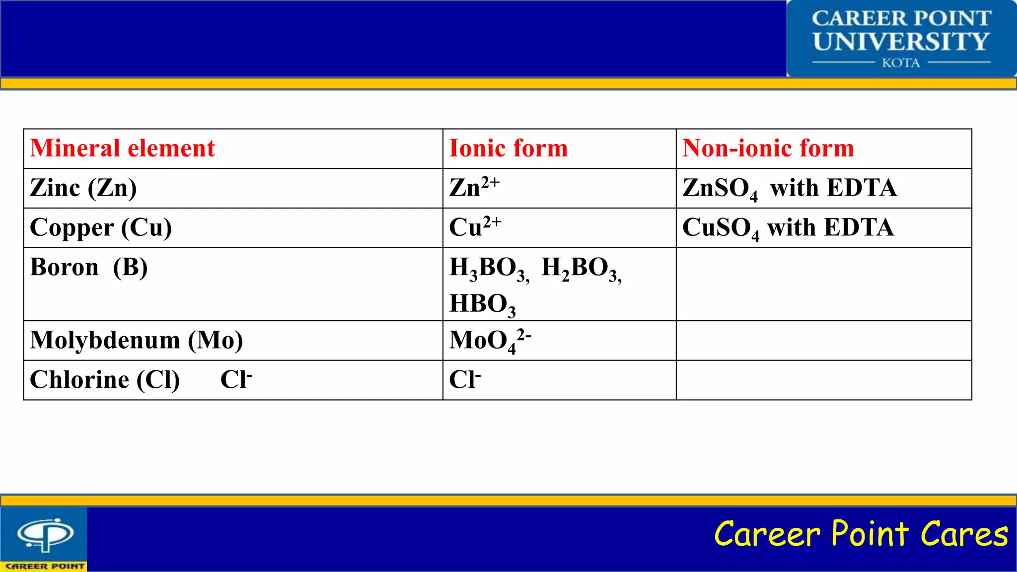 Career Point Cares
Mineral element Ionic form Non-ionic form
Zinc (Zn) Zn2+ ZnSO4 with EDTA
Copper (Cu) Cu2+ CuSO4 with EDTA
Boron (B) H3BO3, H2BO3,
HBO3
Molybdenum (Mo) MoO4
2-
Chlorine (Cl) Cl- Cl-
 