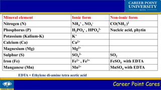 Career Point Cares
Mineral element Ionic form Non-ionic form
Nitrogen (N) NH4
+ , NO3
- CO(NH2 )2
Phosphorus (P) H2PO4
- , HPO4
2- Nucleic acid, phytin
Potassium (Kalium-K) K+
Calcium (Ca) Ca2+
Magnesium (Mg) Mg2+
Sulphur (S) SO4
2- SO2
Iron (Fe) Fe2+ , Fe3+ FeSO4 with EDTA
Manganese (Mn) Mn2+ MnSO4 with EDTA
EDTA = Ethylene di-amine tetra acetic acid
 