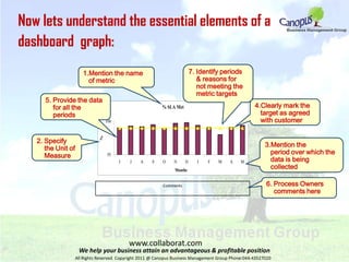 Now lets understand the essential elements of a dashboard  graph: 7. Identify periods      & reasons for      not meeting the      metric targets 1.Mention the name     of metric 5. Provide the data      for all the      periods 4.Clearly mark the     target as agreed     with customer 2. Specify        the Unit of         Measure 3.Mention the     period over which the     data is being     collected 6. Process Owners      comments here Comments www.collaborat.com We help your business attain an advantageous & profitable position All Rights Reserved. Copyright 2011 @ Canopus Business Management Group Phone:044-43527020 