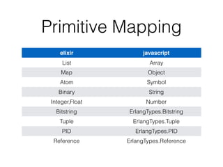 Primitive Mapping
elixir javascript
List Array
Map Object
Atom Symbol
Binary String
Integer,Float Number
Bitstring ErlangTypes.Bitstring
Tuple ErlangTypes.Tuple
PID ErlangTypes.PID
Reference ErlangTypes.Reference
 