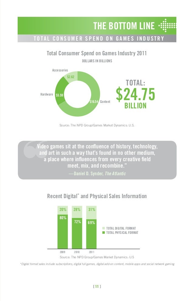essential facts video game Yesterday our friends at the esa released their latest essential facts about the computer and video game industry: 2016 sales, demographic and usage data check out. essential facts video game Yesterday our friends at the esa released their latest essential facts about the computer and video game industry: 2016 sales, demographic and usage data check out.