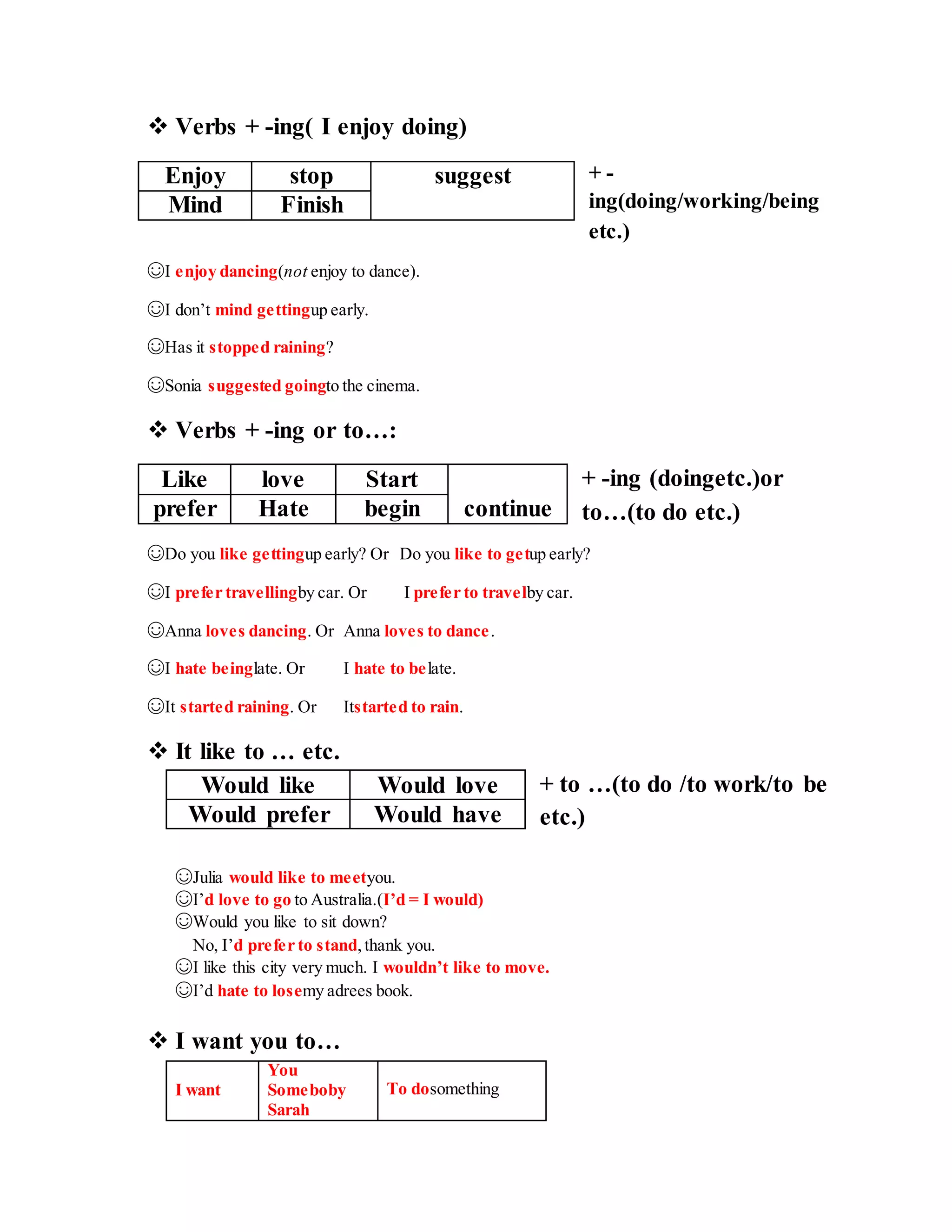  Verbs + -ing( I enjoy doing)
+ -
ing(doing/working/being
etc.)
☺I enjoy dancing(not enjoy to dance).
☺I don’t mind gettingup early.
☺Has it stopped raining?
☺Sonia suggested goingto the cinema.
 Verbs + -ing or to…:
+ -ing (doingetc.)or
to…(to do etc.)
☺Do you like gettingup early? Or Do you like to getup early?
☺I prefer travellingby car. Or I prefer to travelby car.
☺Anna loves dancing. Or Anna loves to dance.
☺I hate beinglate. Or I hate to belate.
☺It started raining. Or Itstarted to rain.
 It like to … etc.
+ to …(to do /to work/to be
etc.)
☺Julia would like to meetyou.
☺I’d love to go to Australia.(I’d = I would)
☺Would you like to sit down?
No, I’d prefer to stand,thank you.
☺I like this city very much. I wouldn’t like to move.
☺I’d hate to losemy adrees book.
 I want you to…
You
I want Someboby To dosomething
Sarah
Enjoy stop suggest
Mind Finish
Like love Start
prefer Hate begin continue
Would like Would love
Would prefer Would have
 