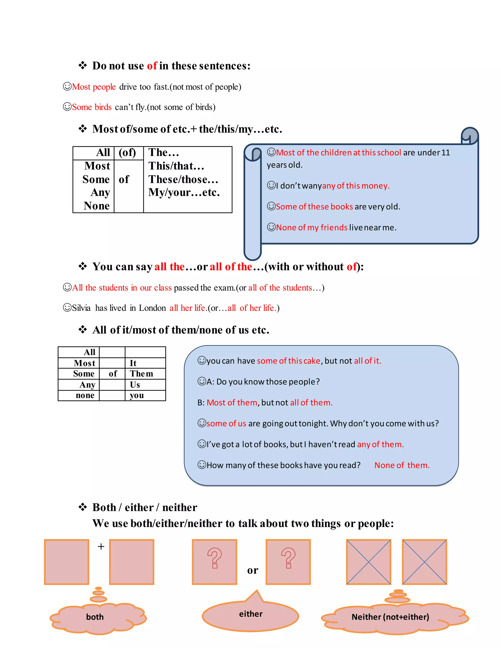  Do not use of in these sentences:
☺Most people drive too fast.(not most of people)
☺Some birds can’t fly.(not some of birds)
 Mostof/some of etc.+ the/this/my…etc.
 You can sayall the…orall of the…(with or without of):
☺All the students in our class passed the exam.(or all of the students…)
☺Silvia has lived in London all her life.(or…all of her life.)
 All of it/most of them/none of us etc.
All
Most It
Some of Them
Any Us
none you
 Both / either / neither
We use both/either/neither to talk about two things or people:
+ +
or
All (of) The…
Most This/that…
Some of These/those…
Any My/your…etc.
None
☺Most of the childrenatthisschool are under11
yearsold.
☺I don’twanyanyof thismoney.
☺Some of these books are veryold.
☺None of my friends livenearme.
☺youcan have some of thiscake,but not all of it.
☺A: Do youknow those people?
B: Most of them,butnot all of them.
☺some of us are goingouttonight.Whydon’t youcome withus?
☺I’ve gota lotof books,butI haven’tread anyof them.
☺How manyof these bookshave youread? None of them.
both Neither (not+either)either
 