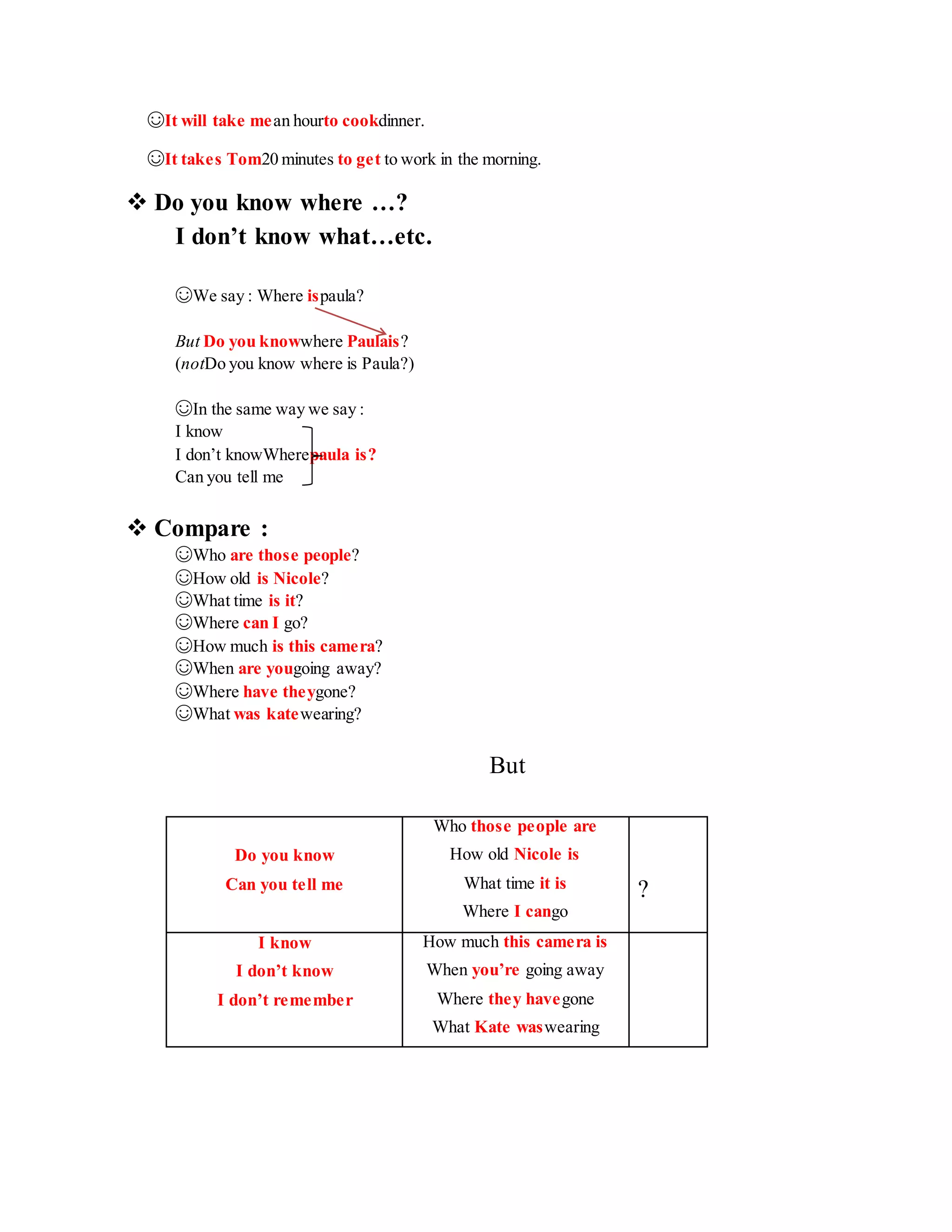 ☺It will take mean hourto cookdinner.
☺It takes Tom20 minutes to get to work in the morning.
 Do you know where …?
I don’t know what…etc.
☺We say : Where ispaula?
But Do you knowwhere Paulais?
(notDo you know where is Paula?)
☺In the same way we say :
I know
I don’t knowWherepaula is?
Can you tell me
 Compare :
☺Who are those people?
☺How old is Nicole?
☺What time is it?
☺Where can I go?
☺How much is this camera?
☺When are yougoing away?
☺Where have theygone?
☺What was katewearing?
But
Who those people are
Do you know How old Nicole is
Can you tell me What time it is ?
Where I cango
I know How much this camera is
I don’t know When you’re going away
I don’t remember Where they havegone
What Kate waswearing
 