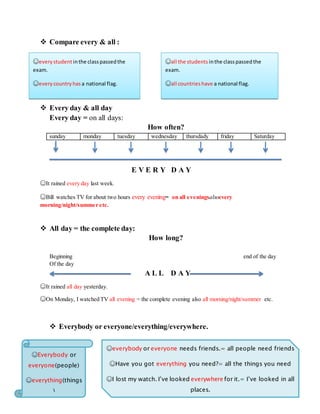  Compare every & all :
 Every day & all day
Every day = on all days:
How often?
sunday monday tuesday wednesday thursdady friday Saturday
E V E R Y D A Y
☺It rained every day last week.
☺Bill watches TV for about two hours every evening= on all eveningsalsoevery
morning/night/summer etc.
 All day = the complete day:
How long?
Beginning end of the day
Of the day
A L L D A Y
☺It rained all day yesterday.
☺On Monday, I watched TV all evening = the complete evening also all morning/night/summer etc.
 Everybody or everyone/everything/everywhere.
looked
☺everystudentinthe classpassedthe
exam.
☺everycountryhas a national flag.
☺all the students inthe classpassedthe
exam.
☺all countrieshave a national flag.
☺Everybody or
everyone(people)
☺everything(things
)
☺everywhere(place
☺everybody or everyone needs friends.= all people need friends
☺Have you got everything you need?= all the things you need
☺I lost my watch. I’ve looked everywhere for it.= I’ve looked in all
places.
 
