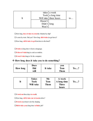 takes a week
Took a long time
It Will take three hours to…
Doesn’t
Didn’t long
Won’t
☺How long does it take to crossthe Atlantic by ship?
☺I came by train. Did you? How long did it take(to get here)?
☺How long will it take to getfrom here to the hotel?
☺It takesa long time to learn a language.
☺It doesn’t takelong to cook an omlette.
☺It won’t takelong to fix the computer.
 How long does it take you to do something?
Does you
How long Did It take Tom To…?
will Them
Takes Me A week
It Took Tom A long time To…?
Will take Them Three
hours
☺It took methree days to readit.
☺How long will it take me to learnto drive?
☺It took usan hour to do the shoping.
☺Did it take youa long time to finda job?
 