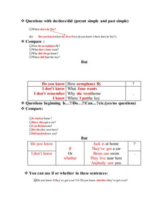  Questions with do/does/did (presnt simple and past simple)
☺Where does he live?
But Do you knowwhere he lives?(not do you know where does he live?)
 Compare :
☺How do aeroplanesfly?
☺What does Jane want?
☺Why did shego home?
☺Where did Iput the key?
But
Do you know How aeroplanes fly ?
I don’t know What Jane wants
I don’t remember Why she wenthome .
I know Where I putthe key
 Questions beginning Is…?/Do…?/Can…?etc.(yes/no questions)
 Compare:
☺Is Jackat home ?
☺Have theygot a car?
☺Can Brianswim?
☺Do theylive near here?
☺Did anybodysee you?
But
Do you know Jack is at home ?
If They’ve got a car
I don’t know Or Brian can swim .
whether They live near here
Anybody saw you
 You can use if or whether in these sentences:
☺Do you know if they’ve got a car? Or Do you know whether they’ve got a car?
 