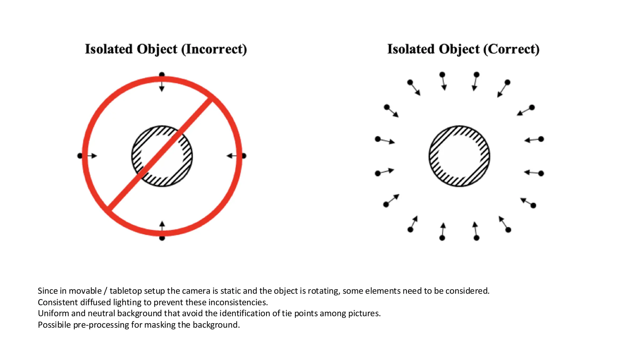 Since in movable / tabletop setup the camera is static and the object is rotating, some elements need to be considered.
Consistent diffused lighting to prevent these inconsistencies.
Uniform and neutral background that avoid the identification of tie points among pictures.
Possibile pre-processing for masking the background.
 