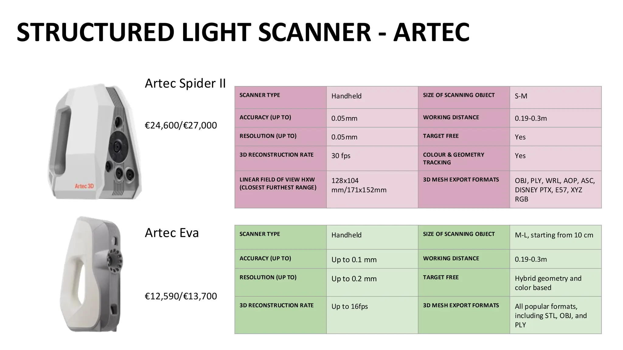 STRUCTURED LIGHT SCANNER - ARTEC
Artec Spider II
€24,600/€27,000
Artec Eva
€12,590/€13,700
SCANNER TYPE Handheld SIZE OF SCANNING OBJECT S-M
ACCURACY (UP TO) 0.05mm WORKING DISTANCE 0.19-0.3m
RESOLUTION (UP TO) 0.05mm TARGET FREE Yes
3D RECONSTRUCTION RATE 30 fps COLOUR & GEOMETRY
TRACKING
Yes
LINEAR FIELD OF VIEW HXW
(CLOSEST FURTHEST RANGE)
128x104
mm/171x152mm
3D MESH EXPORT FORMATS OBJ, PLY, WRL, AOP, ASC,
DISNEY PTX, E57, XYZ
RGB
SCANNER TYPE Handheld SIZE OF SCANNING OBJECT M-L, starting from 10 cm
ACCURACY (UP TO) Up to 0.1 mm WORKING DISTANCE 0.19-0.3m
RESOLUTION (UP TO) Up to 0.2 mm TARGET FREE Hybrid geometry and
color based
3D RECONSTRUCTION RATE Up to 16fps 3D MESH EXPORT FORMATS All popular formats,
including STL, OBJ, and
PLY
 
