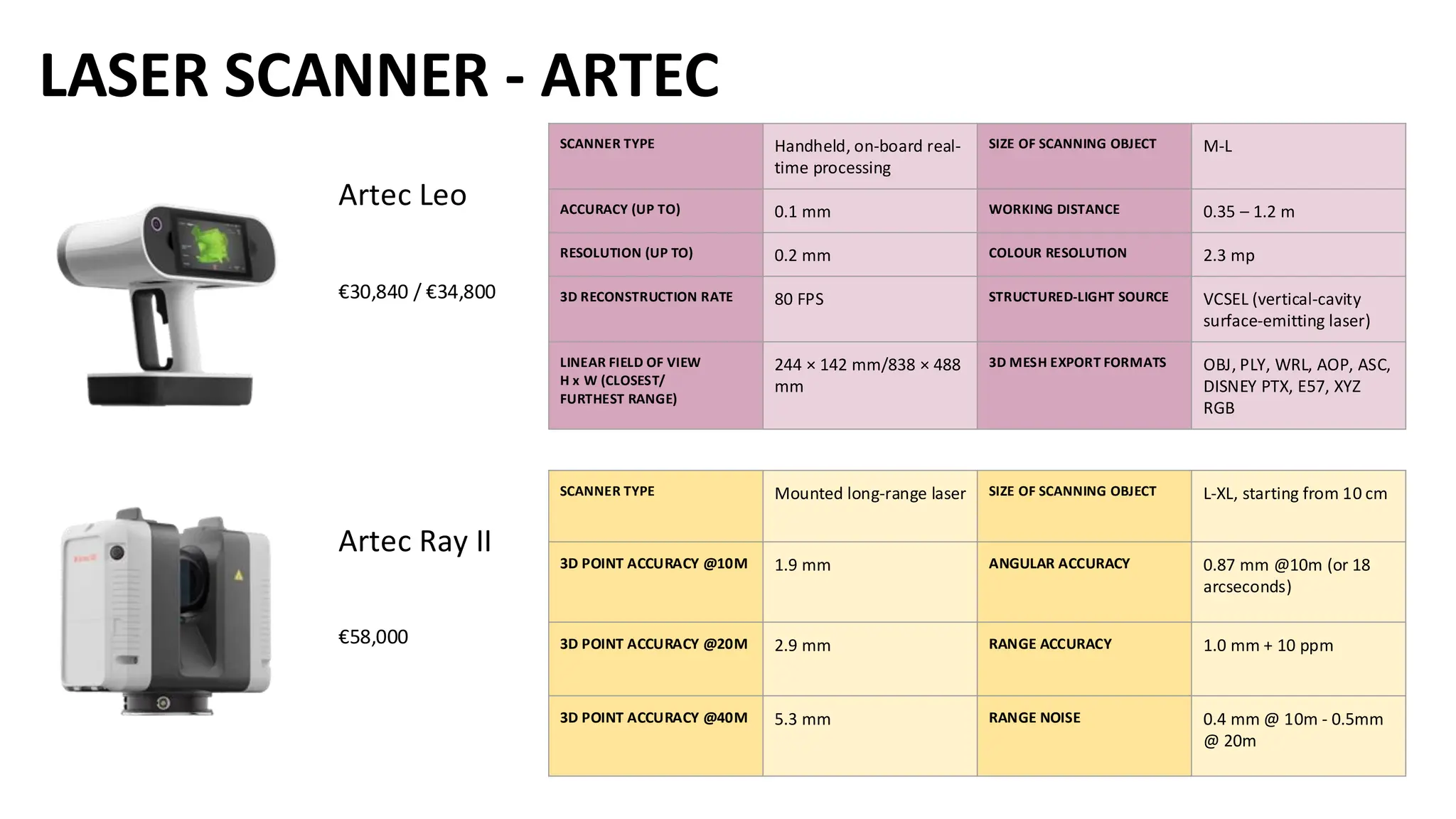 LASER SCANNER - ARTEC
Artec Leo
€30,840 / €34,800
Artec Ray II
€58,000
SCANNER TYPE Mounted long-range laser SIZE OF SCANNING OBJECT L-XL, starting from 10 cm
3D POINT ACCURACY @10M 1.9 mm ANGULAR ACCURACY 0.87 mm @10m (or 18
arcseconds)
3D POINT ACCURACY @20M 2.9 mm RANGE ACCURACY 1.0 mm + 10 ppm
3D POINT ACCURACY @40M 5.3 mm RANGE NOISE 0.4 mm @ 10m - 0.5mm
@ 20m
SCANNER TYPE Handheld, on-board real-
time processing
SIZE OF SCANNING OBJECT M-L
ACCURACY (UP TO) 0.1 mm WORKING DISTANCE 0.35 – 1.2 m
RESOLUTION (UP TO) 0.2 mm COLOUR RESOLUTION 2.3 mp
3D RECONSTRUCTION RATE 80 FPS STRUCTURED-LIGHT SOURCE VCSEL (vertical-cavity
surface-emitting laser)
LINEAR FIELD OF VIEW
H x W (CLOSEST/
FURTHEST RANGE)
244 × 142 mm/838 × 488
mm
3D MESH EXPORT FORMATS OBJ, PLY, WRL, AOP, ASC,
DISNEY PTX, E57, XYZ
RGB
 