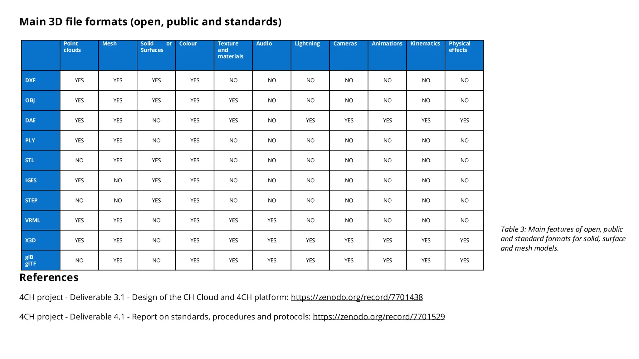 Table 3: Main features of open, public
and standard formats for solid, surface
and mesh models.
Point
clouds
Mesh Solid or
Surfaces
Colour Texture
and
materials
Audio Lightning Cameras Animations Kinematics Physical
effects
DXF YES YES YES YES NO NO NO NO NO NO NO
OBJ YES YES YES YES YES NO NO NO NO NO NO
DAE YES YES NO YES YES NO YES YES YES YES YES
PLY YES YES NO YES NO NO NO NO NO NO NO
STL NO YES YES YES NO NO NO NO NO NO NO
IGES YES NO YES YES NO NO NO NO NO NO NO
STEP NO NO YES YES NO NO NO NO NO NO NO
VRML YES YES NO YES YES YES NO NO NO NO NO
X3D YES YES NO YES YES YES YES YES YES YES YES
glB
glTF
NO YES NO YES YES YES YES YES YES YES YES
Main 3D file formats (open, public and standards)
References
4CH project - Deliverable 3.1 - Design of the CH Cloud and 4CH platform: https://zenodo.org/record/7701438
4CH project - Deliverable 4.1 - Report on standards, procedures and protocols: https://zenodo.org/record/7701529
 