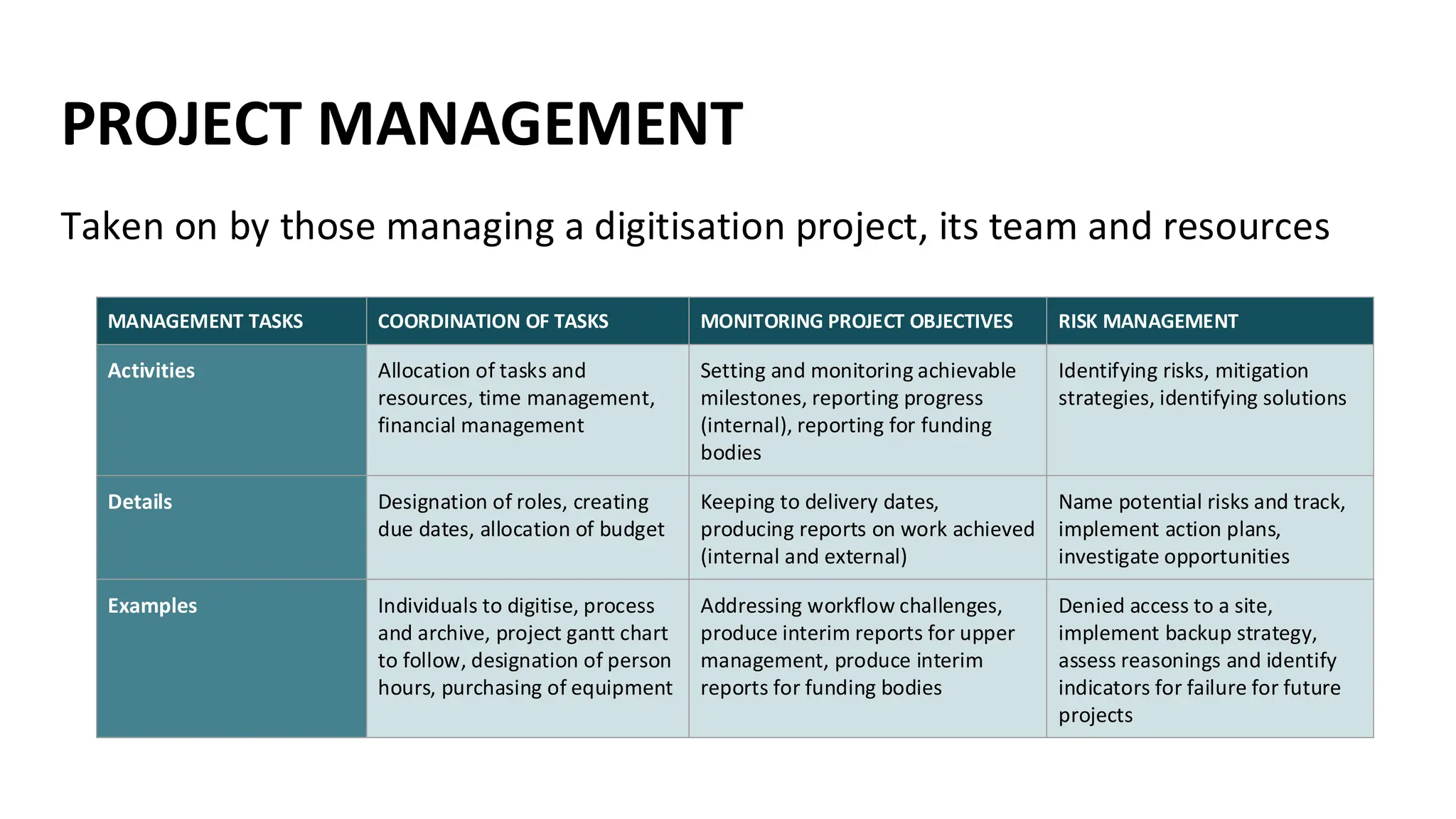 PROJECT MANAGEMENT
Taken on by those managing a digitisation project, its team and resources
MANAGEMENT TASKS COORDINATION OF TASKS MONITORING PROJECT OBJECTIVES RISK MANAGEMENT
Activities Allocation of tasks and
resources, time management,
financial management
Setting and monitoring achievable
milestones, reporting progress
(internal), reporting for funding
bodies
Identifying risks, mitigation
strategies, identifying solutions
Details Designation of roles, creating
due dates, allocation of budget
Keeping to delivery dates,
producing reports on work achieved
(internal and external)
Name potential risks and track,
implement action plans,
investigate opportunities
Examples Individuals to digitise, process
and archive, project gantt chart
to follow, designation of person
hours, purchasing of equipment
Addressing workflow challenges,
produce interim reports for upper
management, produce interim
reports for funding bodies
Denied access to a site,
implement backup strategy,
assess reasonings and identify
indicators for failure for future
projects
 