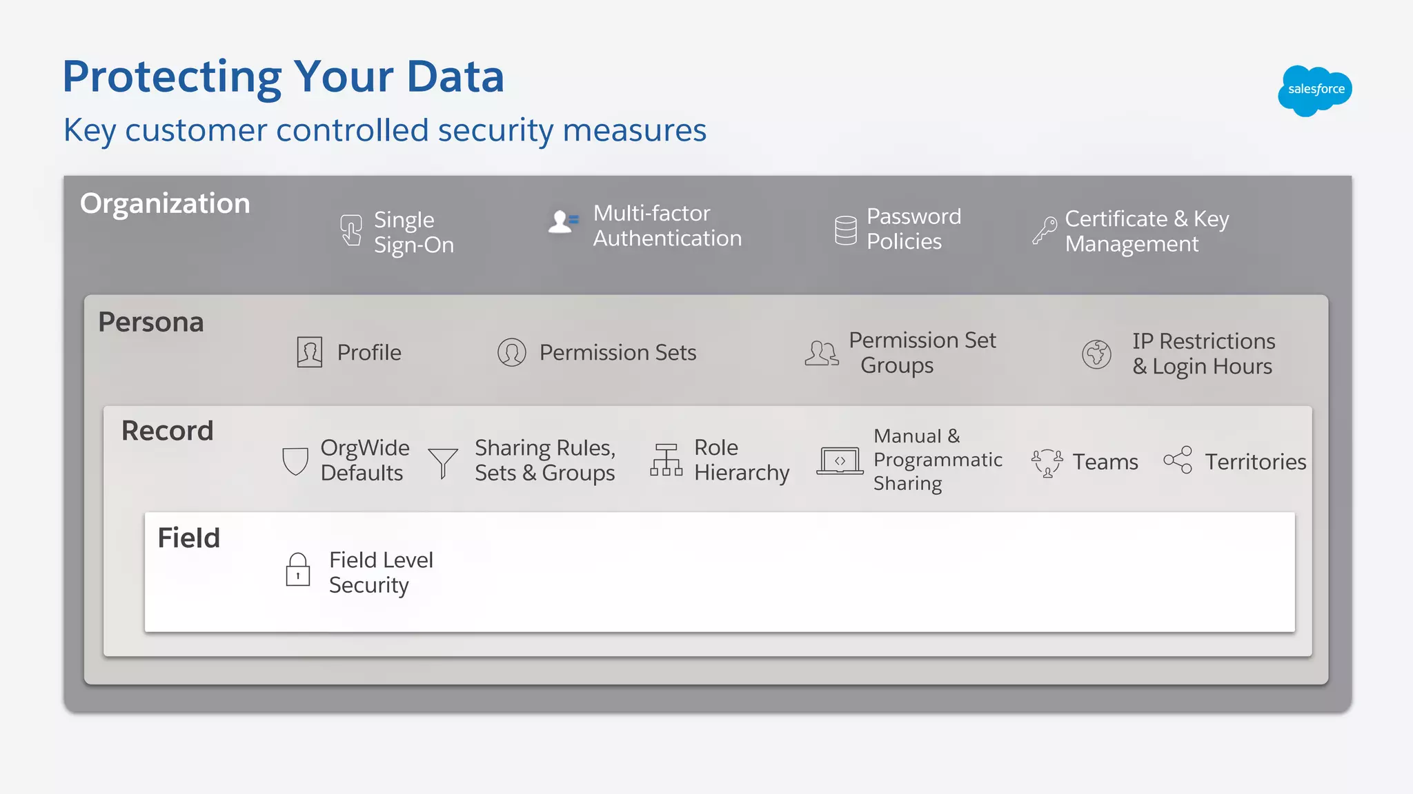 Key customer controlled security measures
Protecting Your Data
Record
Persona
Organization
Field
Password
Policies
Single
Sign-On
Certificate & Key
Management
Multi-factor
Authentication
Permission SetsProfile
Permission Set
Groups
IP Restrictions
& Login Hours
Manual &
Programmatic
Sharing
Sharing Rules,
Sets & Groups
OrgWide
Defaults Teams Territories
Role
Hierarchy
Field Level
Security
 