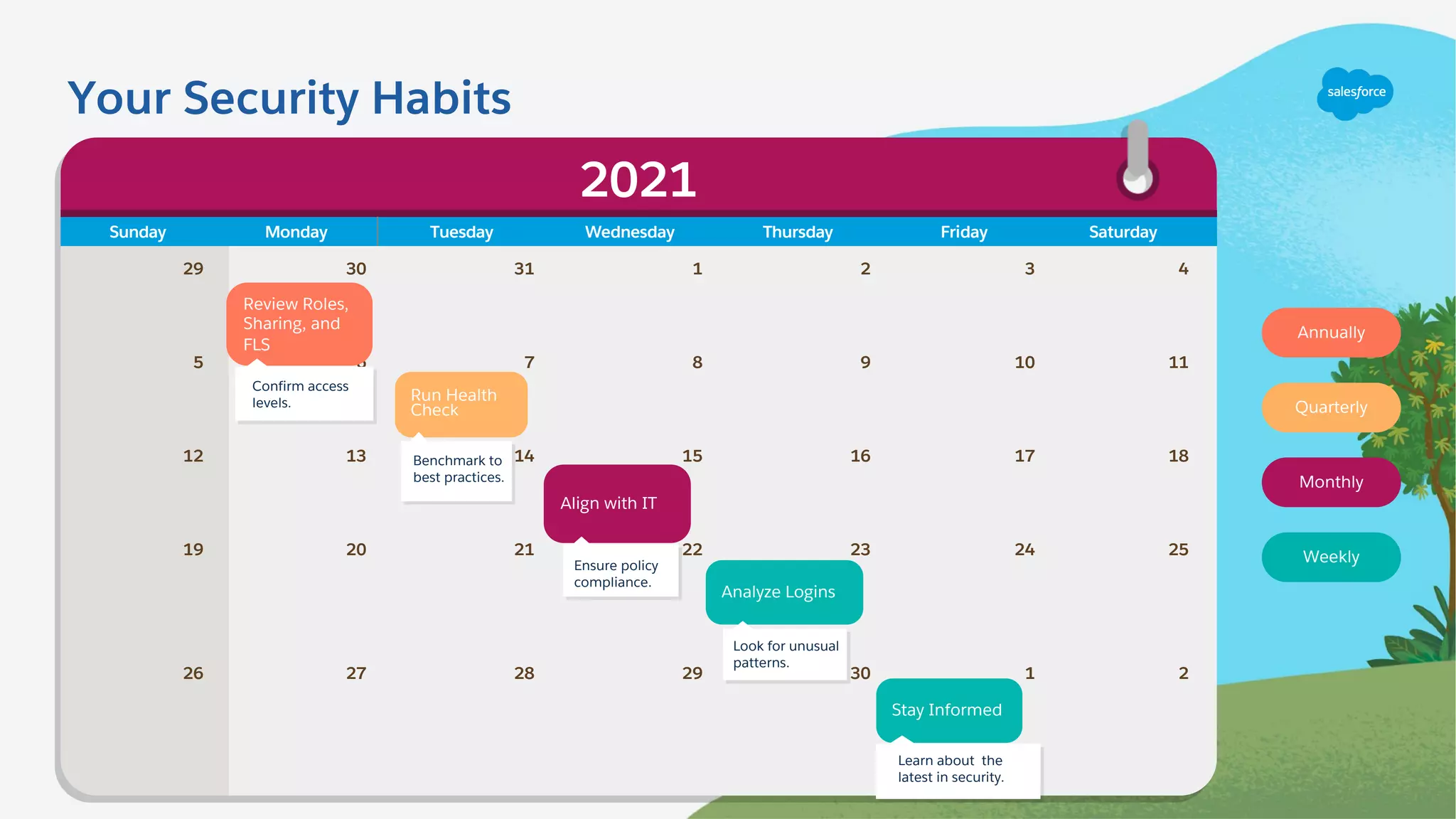 Sunday Monday Tuesday Wednesday Thursday Friday Saturday
29 30 31 1 2 3 4
5 6 7 8 9 10 11
12 13 14 15 16 17 18
19 20 21 22 23 24 25
26 27 28 29 30 1 2
Monthly
Quarterly
Annually
Your Security Habits
2021
Analyze Logins
Look for unusual
patterns.
Align with IT
Ensure policy
compliance.
Run Health
Check
Benchmark to
best practices.
Review Roles,
Sharing, and
FLS
Confirm access
levels.
Weekly
Stay Informed
Learn about the
latest in security.
 