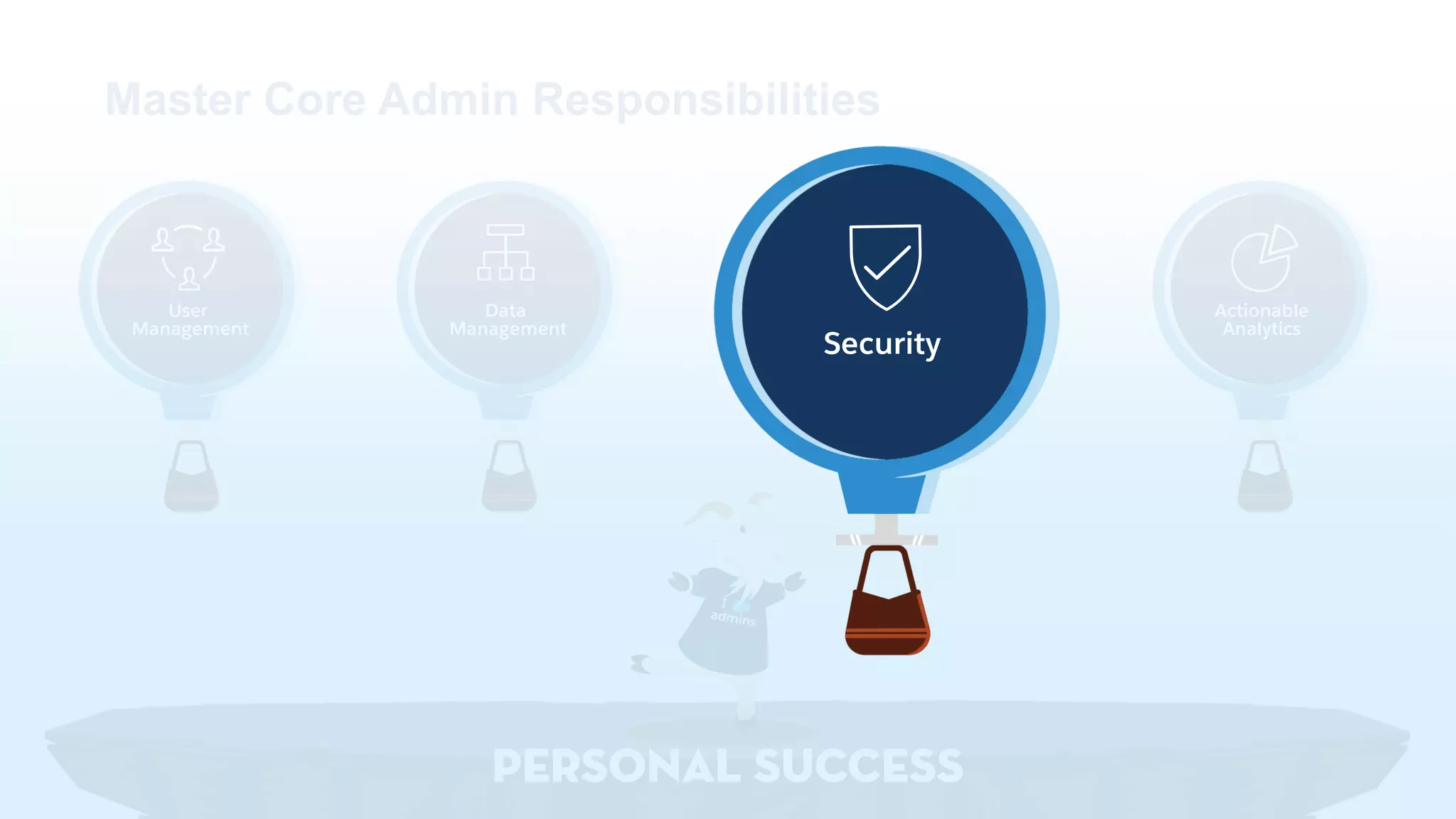 User
Management
Actionable
Analytics
Data
Management
PERSONAL SUCCESS
Master Core Admin Responsibilities
Security
 