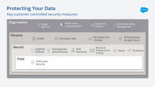 Key customer controlled security measures
Protecting Your Data
Record
Persona
Organization
Field
Password
Policies
Single
Sign-On
Certificate & Key
Management
Multi-factor
Authentication
Permission SetsProfile
Permission Set
Groups
IP Restrictions
& Login Hours
Manual &
Programmatic
Sharing
Sharing Rules,
Sets & Groups
OrgWide
Defaults Teams Territories
Role
Hierarchy
Field Level
Security
 