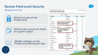 Define user’s access to fields
on a given object
Blueprint for FLS
Review Field-Level Security
Restrict access at the
Profile level
Modify settings on the
Profile and Permission Sets
 