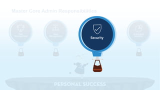 User
Management
Actionable
Analytics
Data
Management
PERSONAL SUCCESS
Master Core Admin Responsibilities
Security
 