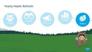 Yearly Habit: Refresh
Explore
Communicate
Evaluate
RefreshEngage
 