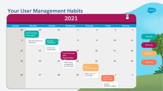 Sunday Monday Tuesday Wednesday Thursday Friday Saturday
29 30 31 1 2 3 4
5 6 7 8 9 10 11
12 13 14 15 16 17 18
19 20 21 22 23 24 25
26 27 28 29 30 1 2
Weekly
Monthly
Quarterly
Annually
Your User Management Habits
2021
Get to know
your users
See how people use
Salesforce.
Communicate
with
Stakeholders
Talk to Sales
management
(for example). Revisit
Documentation
Make sure it is
up-to-date.
Perform a
User Audit
Review
Salesforce logins.
Review
Adoption
Check your
dashboards!
 
