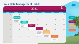 Sunday Monday Tuesday Wednesday Thursday Friday Saturday
29 30 31 1 2 3 4
5 6 7 8 9 10 11
12 13 14 15 16 17 18
19 20 21 22 23 24 25
26 27 28 29 30 1 2
Your Data Management Habits
2021
Export Data
Download the
ZIP backup.
Donuts and
Deletes
Purge the junk!
Run
Salesforce
Optimizer
Identify areas
to improve.
Review
Duplicates
Check what
people are
creating.
Update to the
latest changes in
production!
Sandbox
Refresh
Data
Dictionary
Create or
update this.
Weekly
Monthly
Quarterly
Annually
 