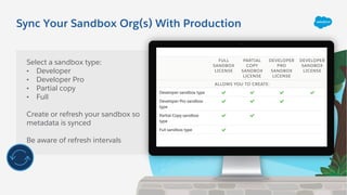 Sync Your Sandbox Org(s) With Production
Select a sandbox type:
• Developer
• Developer Pro
• Partial copy
• Full
Create o...
