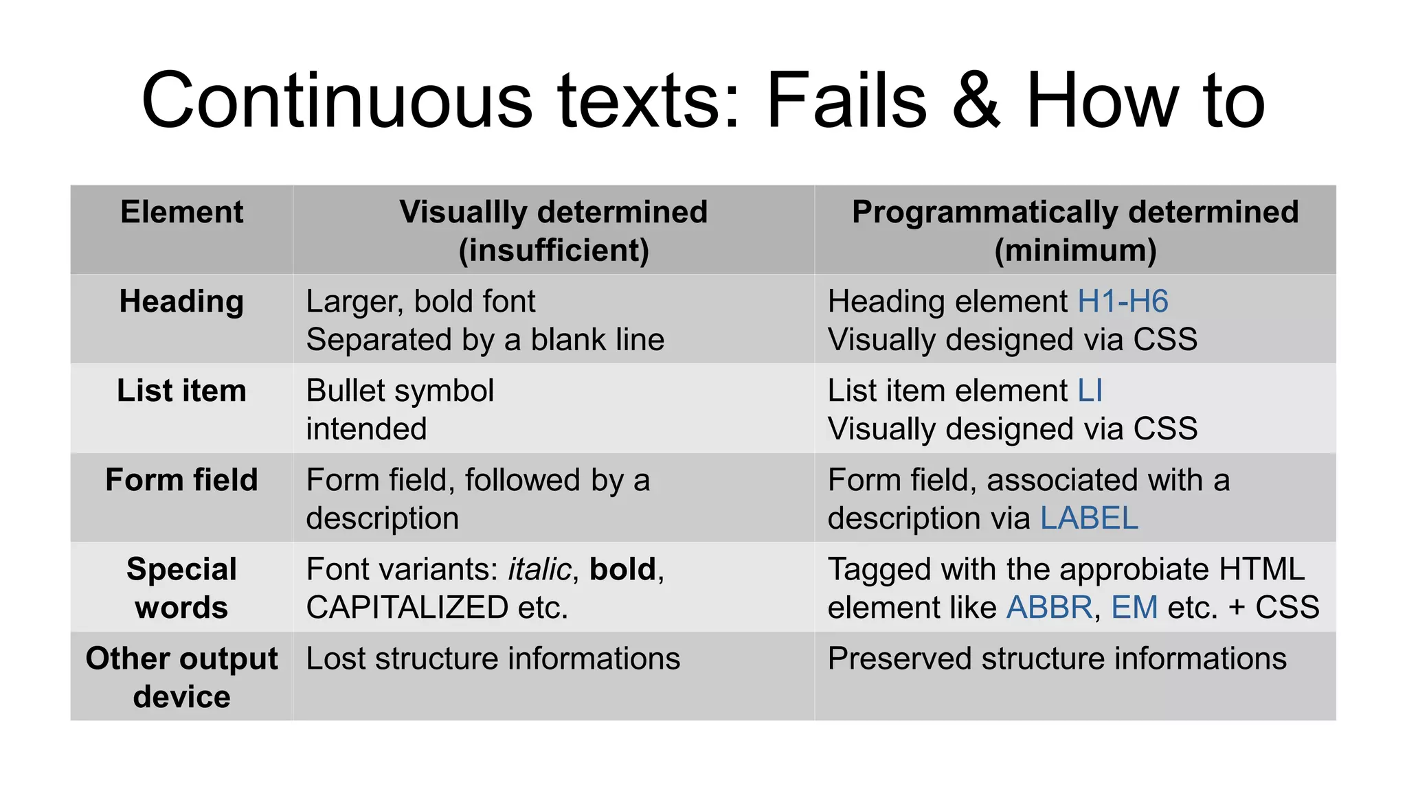 Continuous texts: Fails & How to
Element Visuallly determined
(insufficient)
Programmatically determined
(minimum)
Heading Larger, bold font
Separated by a blank line
Heading element H1-H6
Visually designed via CSS
List item Bullet symbol
intended
List item element LI
Visually designed via CSS
Form field Form field, followed by a
description
Form field, associated with a
description via LABEL
Special
words
Font variants: italic, bold,
CAPITALIZED etc.
Tagged with the approbiate HTML
element like ABBR, EM etc. + CSS
Other output
device
Lost structure informations Preserved structure informations
 