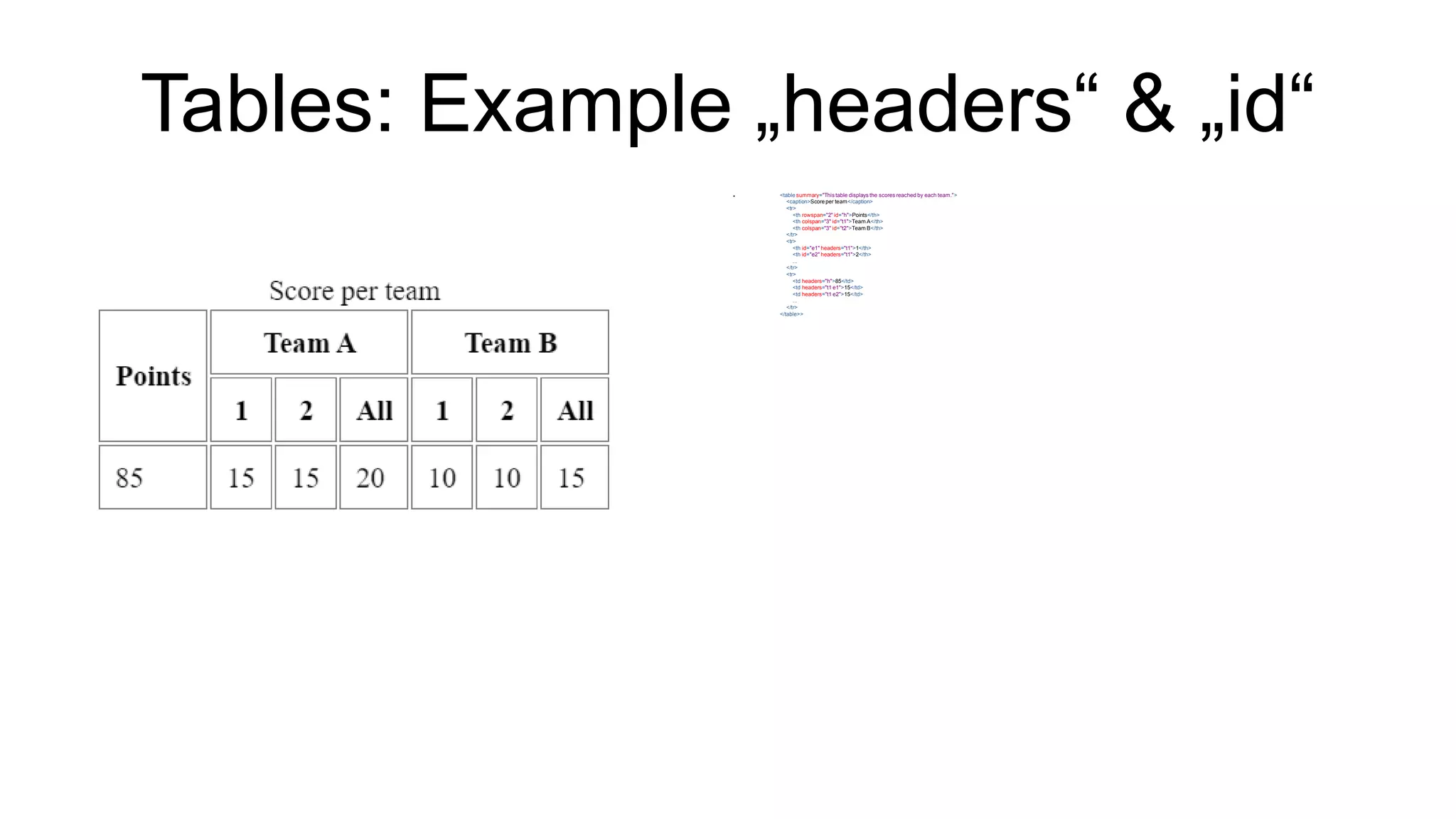 Tables: Example „headers“ & „id“
 <table summary="This table displays the scores reached by each team.">
<caption>Score per team</caption>
<tr>
<th rowspan="2" id="h">Points</th>
<th colspan="3" id="t1">Team A</th>
<th colspan="3" id="t2">Team B</th>
</tr>
<tr>
<th id="e1" headers="t1">1</th>
<th id="e2" headers="t1">2</th>
...
</tr>
<tr>
<td headers="h">85</td>
<td headers="t1 e1">15</td>
<td headers="t1 e2">15</td>
...
</tr>
</table>>
 