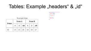 Tables: Example „headers“ & „id“
 <table summary="This table displays the scores reached by each team.">
<caption>Score p...