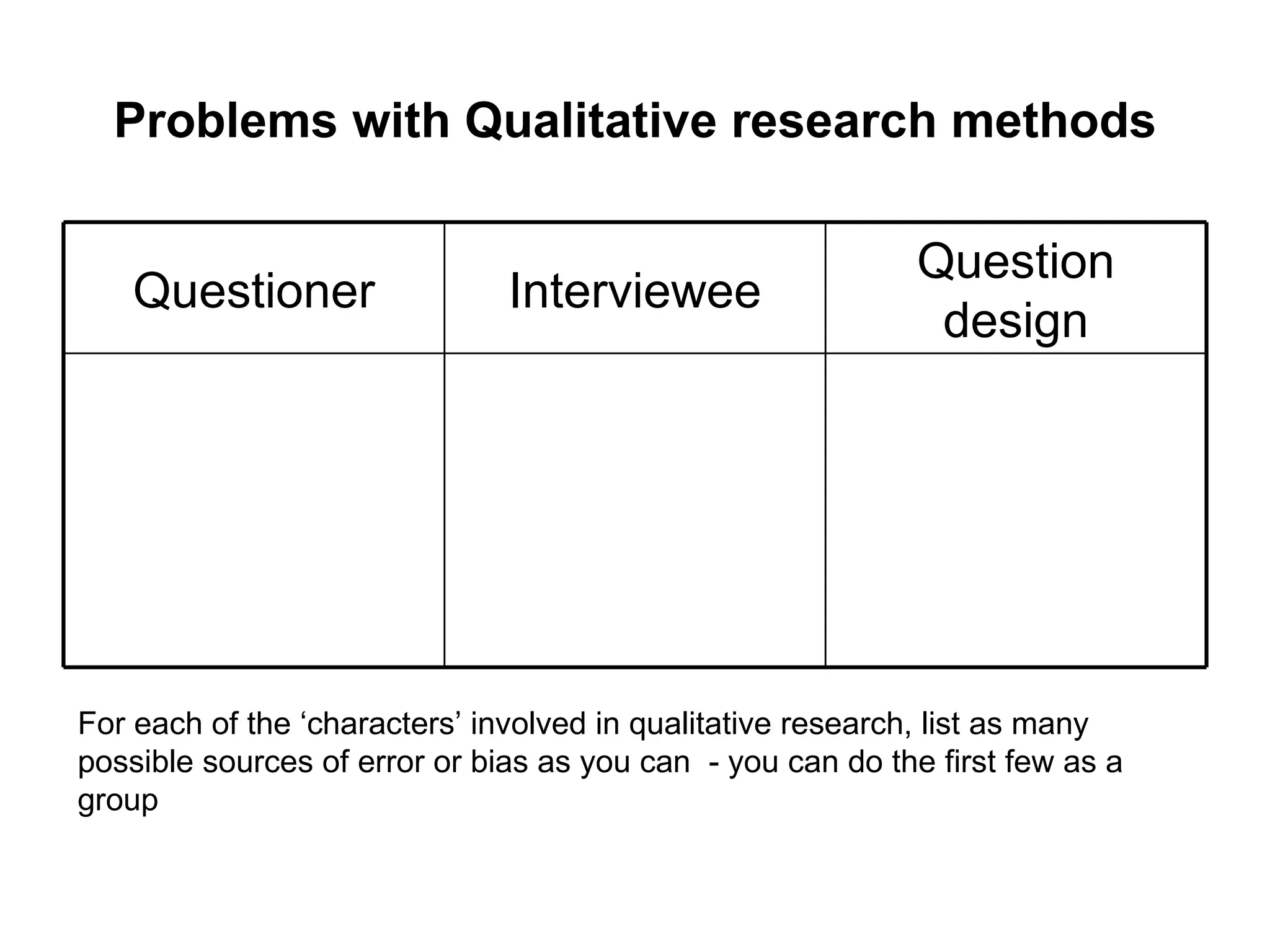 Problems with Qualitative research methods

                                                             Question
    Questioner                 Interviewee
                                                              design




For each of the ‘characters’ involved in qualitative research, list as many
possible sources of error or bias as you can - you can do the first few as a
group
 