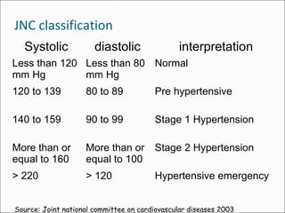 JNC classification
Systolic diastolic interpretation
Less than 120
mm Hg
Less than 80
mm Hg
Normal
120 to 139 80 to 89 Pre hypertensive
140 to 159 90 to 99 Stage 1 Hypertension
More than or
equal to 160
More than or
equal to 100
Stage 2 Hypertension
> 220 > 120 Hypertensive emergency
Source: Joint national committee on cardiovascular diseases 2003
 
