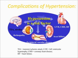 TIA = transient ischemic attack; LVH = left ventricular
hypertrophy; CHD = coronary heart disease;
HF = heart failure.
Retinopathy
Renal failure
Peripheral vascular disease
Complications of Hypertension:
LVH, CHD, HF
TIA, stroke
HypertensionHypertension
is a risk factoris a risk factor
 