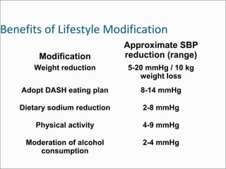 Modification
Approximate SBP
reduction (range)
Weight reduction 5-20 mmHg / 10 kg
weight loss
Adopt DASH eating plan 8-14 mmHg
Dietary sodium reduction 2-8 mmHg
Physical activity 4-9 mmHg
Moderation of alcohol
consumption
2-4 mmHg
Benefits of Lifestyle Modification
 