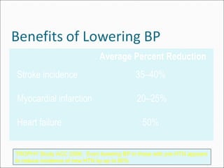 Average Percent Reduction
Stroke incidence 35–40%
Myocardial infarction 20–25%
Heart failure 50%
TROPHY Study ACC 2006: Even lowering BP in those with pre-HTN appears
to reduce incidence of new HTN by up to 60%
 